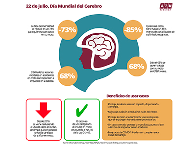 Día Mundial del Cerebro: hoy más que nunca, usar casco es una prioridad